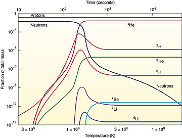 Development of the low atomic number elements during the first minutes of the Big Bang.